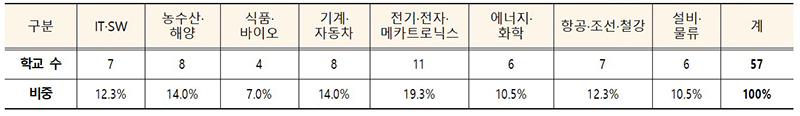 산업분야별 마이스터고 현황 (2024년 10월, 단위 : 개교, %)   (자세한 내용은 본문에 설명있음)