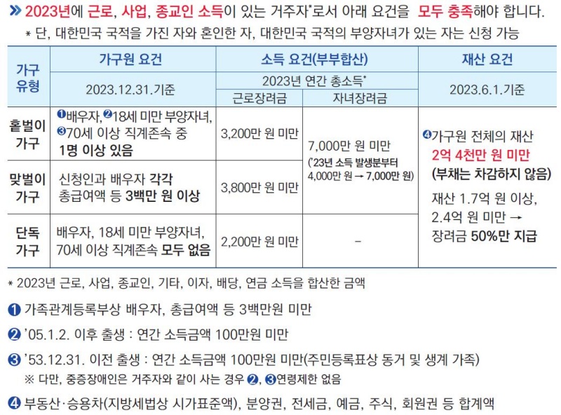 장려금 신청자격 및 지급액.(제공=국세청)