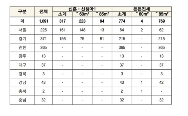 지역별 입주자 모집 물량.(제공=국토교통부)