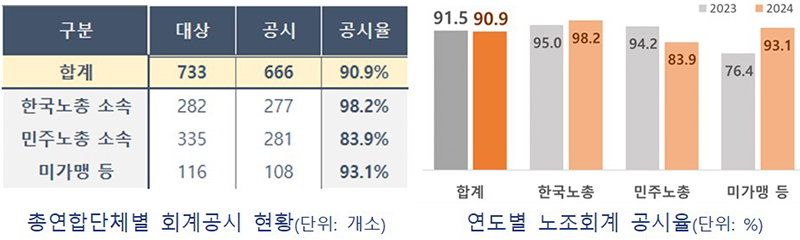 2024년 조합원수 1000인 이상 노조·산하조직 회계공시 현황  (자세한 내용은 본문에 설명 있음)