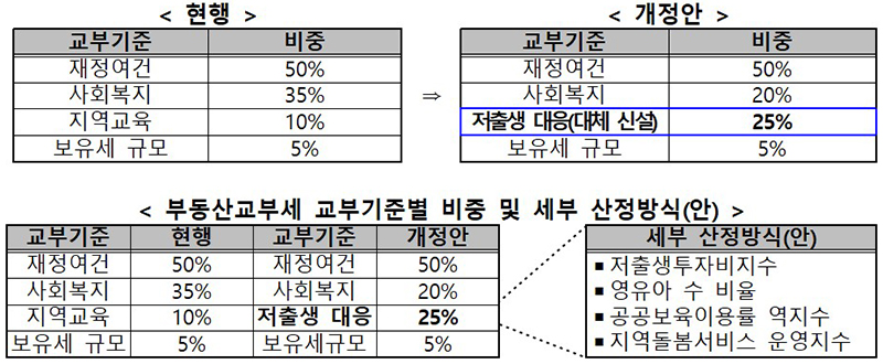 부동산교부세 개편방안  (자세한 내용은 본문에 설명 있음)