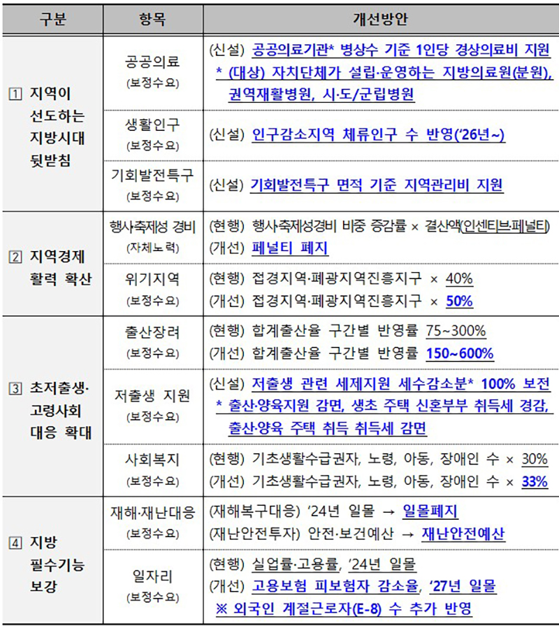 2025년도 보통교부세 개선방안 (자세한 내용은 본문에 설명 있음)