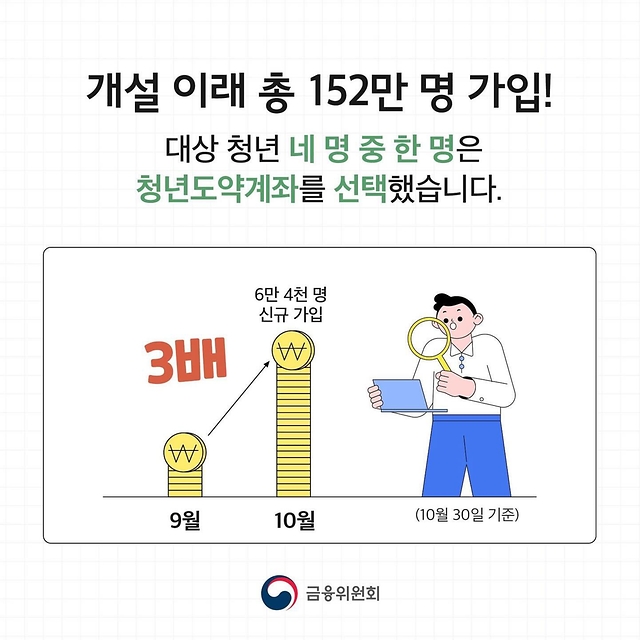 청년도약계좌 152만 명 가입! 88%가 유지 중