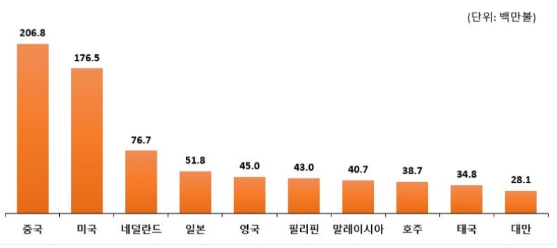 2024.10월말 기준 수출액 상위 10개국.(제공=농림축산식품부)