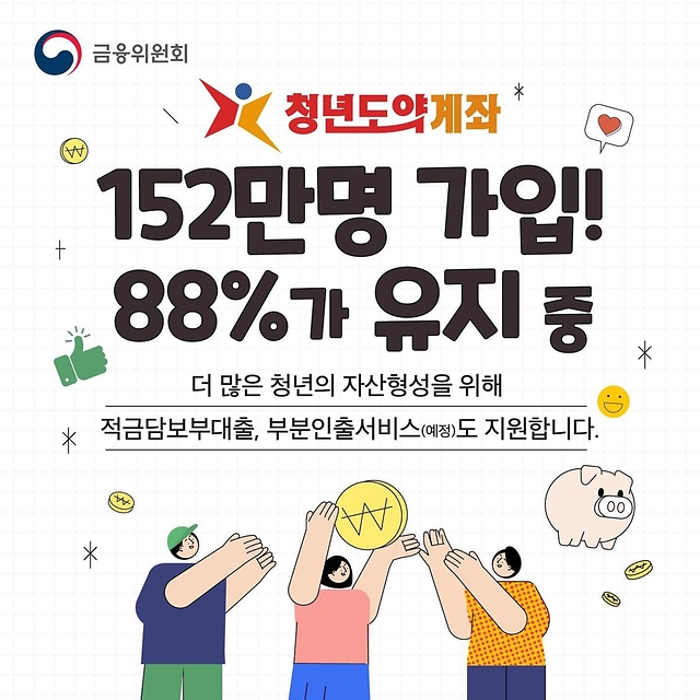 청년도약계좌 152만 명 가입! 88%가 유지 중