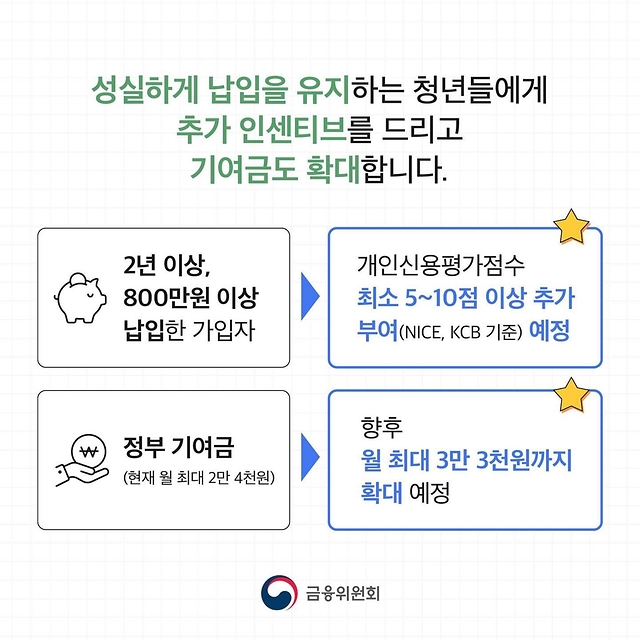 청년도약계좌 152만 명 가입! 88%가 유지 중