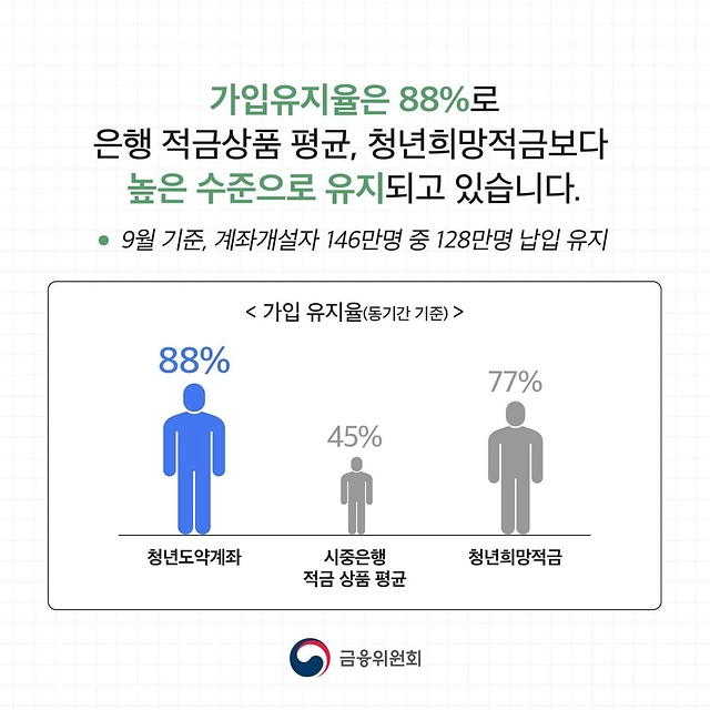 청년도약계좌 152만 명 가입! 88%가 유지 중