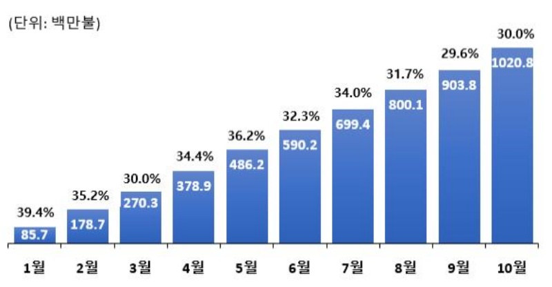 2024년 월별 라면 수출액.(제공=농림축산식품부)