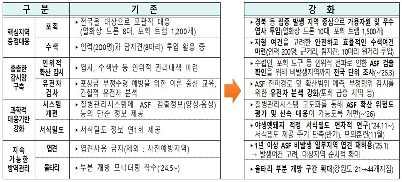 대책 주요 변경 사항  (자세한 내용은 본문에 설명 있음)