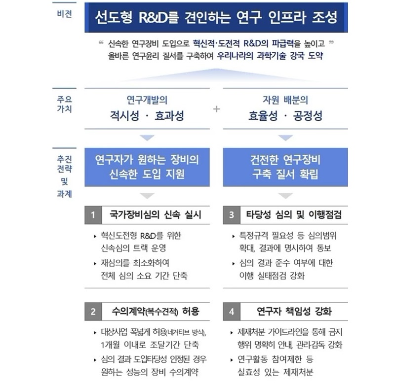 혁신·도전적 R&D 연구 장비 신속 도입 방안 체계(이미지=과학기술정보통신부 제공)