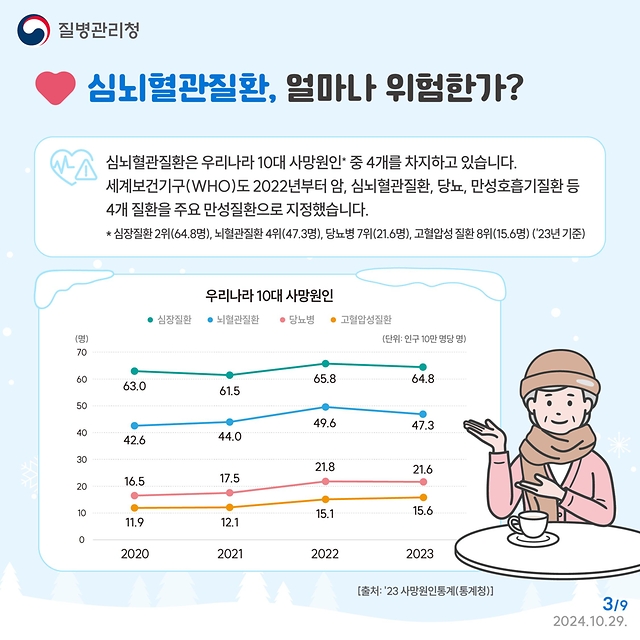 기온 뚝 겨울 불청객 ‘심근경색증·뇌졸중’ 조기증상 알아두기!