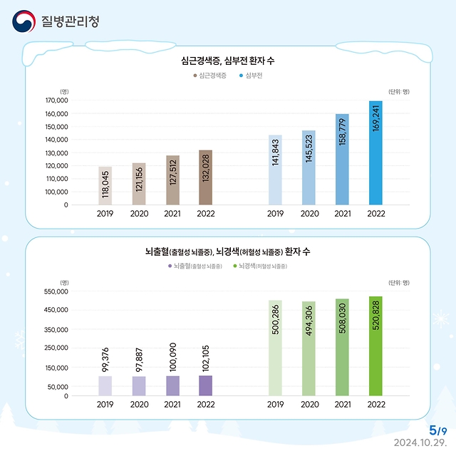 기온 뚝 겨울 불청객 ‘심근경색증·뇌졸중’ 조기증상 알아두기!