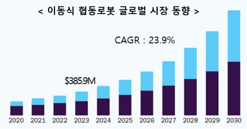 이동식 협동로봇 글로벌 시장 동향.(제공=중소기업벤처부)