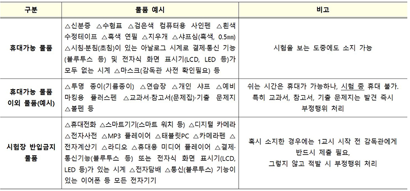 시험 중 휴대 가능 물품 및 반입금지 물품 종류 (자세한 내용은 본문에 설명있음)