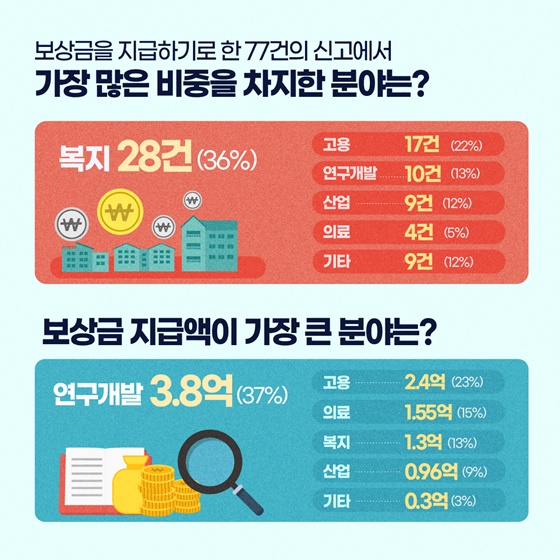 숫자로 살펴보는 2024년 3분기 부패·공익신고