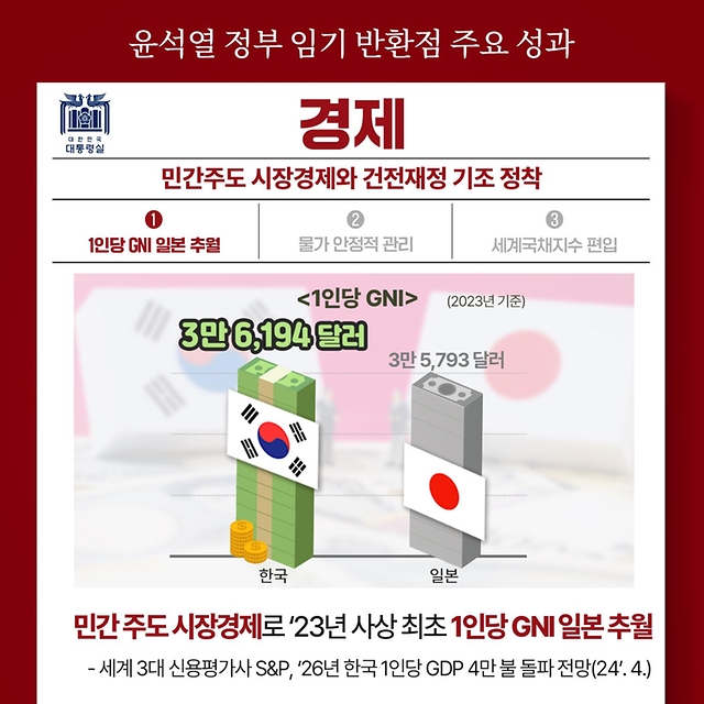 윤석열 정부 임기 반환점 주요 성과 <경제>