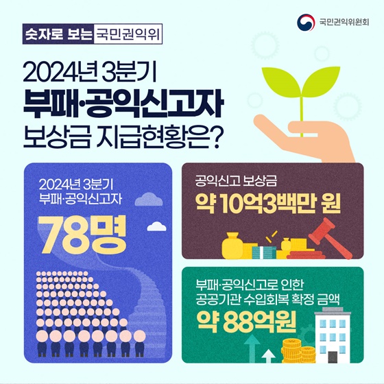 숫자로 살펴보는 2024년 3분기 부패·공익신고