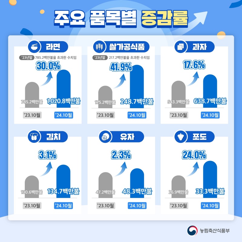 2024년 10월 누적 K-Food 수출 실적 인포그래픽.(제공=농림축산식품부)