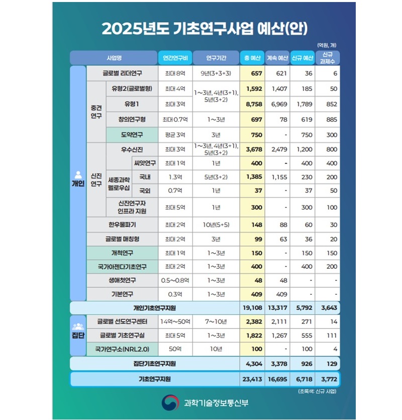 2025년도 과기정통부 ‘기초연구사업 예산 및 신규과제수’(이미지=과기정통부 제공)