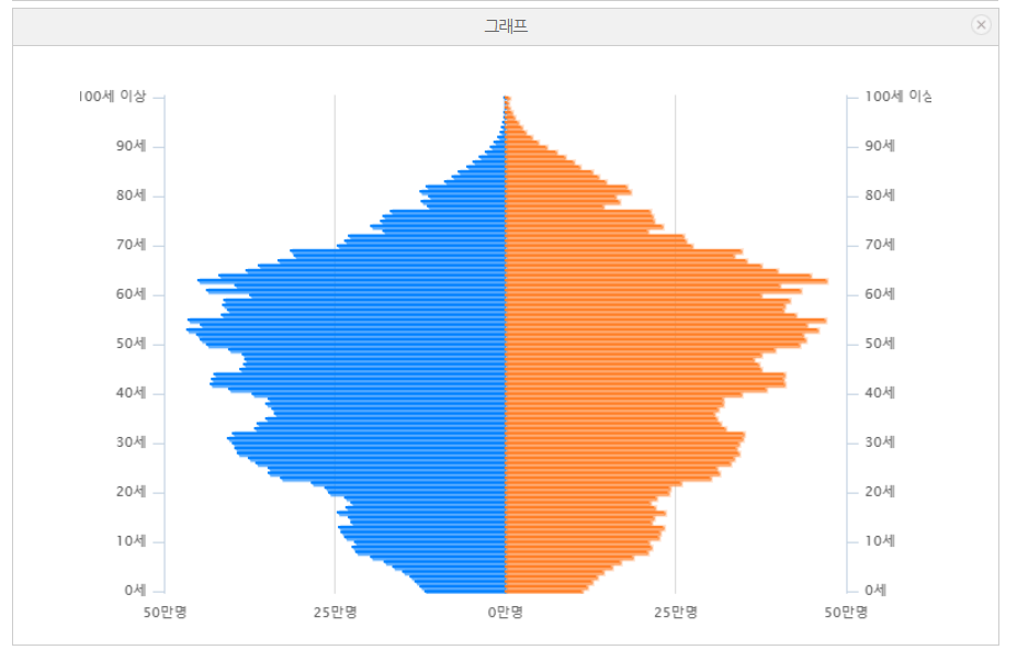 전국 인구 추계 피라미드(2024). 통계청 자료 직접 캡처 화면