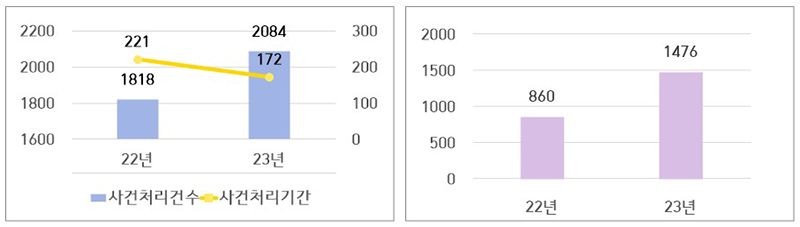 사건처리 실적(왼쪽) 및 신규 직권인지 사건 수   (자세한 내용은 본문에 설명 있음)