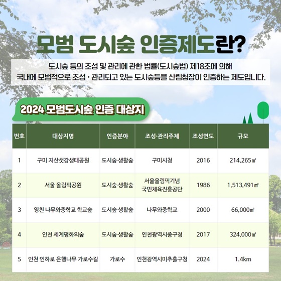 2024년 산림청이 선정한 모범도시숲은 어디?