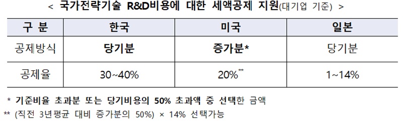 < 국가전략기술 R&D비용에 대한 세액공제 지원(대기업 기준) >