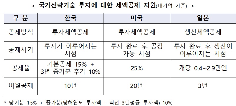 < 국가전략기술 투자에 대한 세액공제 지원(대기업 기준) >