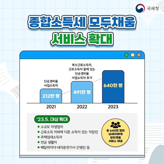 복잡한 납세신고 ‘모두채움 서비스’로 해결