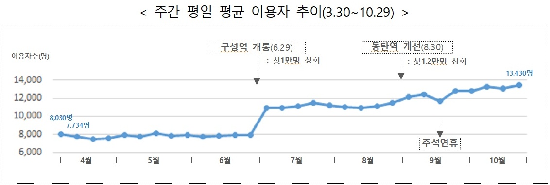 GTX-A 주간 평일 평균 이용자 추이(3.30∼10.29).(제공=국토교통부)