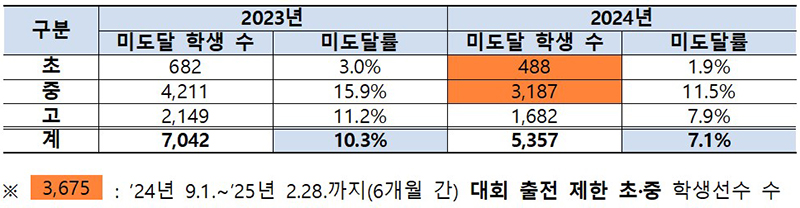 2023~2024년 학생선수 최저학력 미도달 현황(1학기 기준 / 단위 : 명, %)