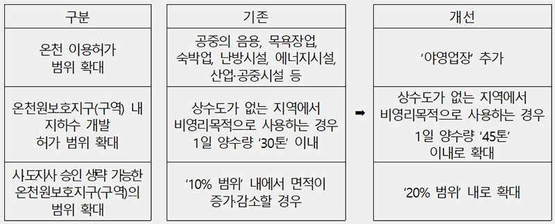 온천법 시행령 주요 개정 사항  (자세한 내용은 본문에 설명 있음)