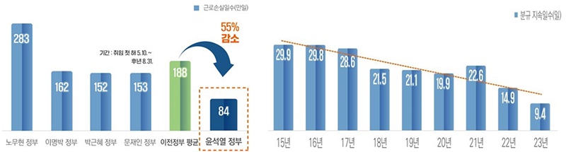 근로손실일수(왼쪽) 및 노사분규지속일수  (자세한 내용은 본문에 설명 있음)