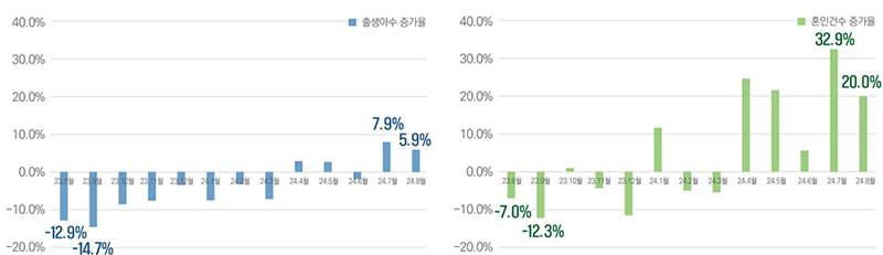 전년 동월 대비 출생아 수 증가율(왼쪽) 및 전년 동월 대비 혼인 건수 증가율  (자세한 내용은 본문에 설명 있음)