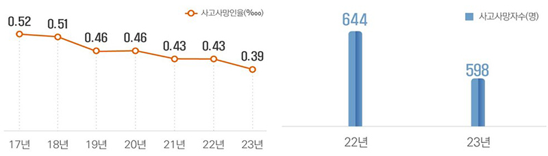 사고사망만인율(왼쪽) 및 사고사망자 수(조사 대상)  (자세한 내용은 본문에 설명 있음)