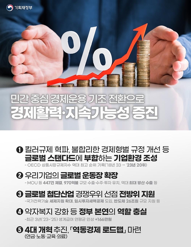 윤석열 정부 반환점을 맞아 경제 성과 점검