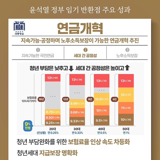 윤석열 정부 임기 반환점 주요 성과 - 연금개혁 