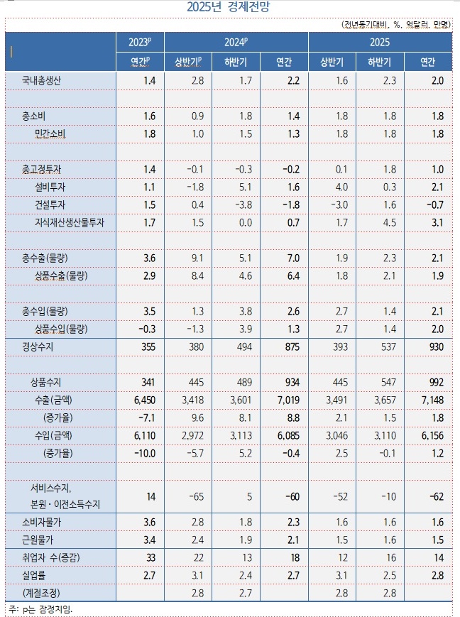 2025년 경제전망.(출처=KDI 경제전망 보고서)