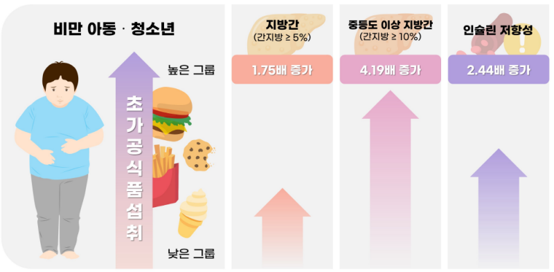 초가공식품 섭취 수준에 따른 대사이상 유병 위험.(출처=질병관리청 보도자료)