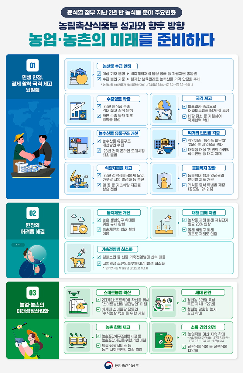 윤석열 정부 지난 2년 반 농식품 분야 주요변화 하단내용 참조