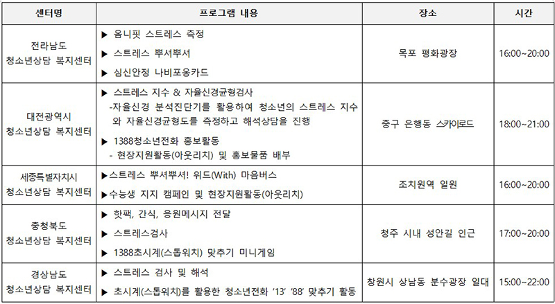 지역별 프로그램 운영 계획안(당일 현장상황에 따라 운영 장소·시간 등 일부 변동될 수 있음)  (자세한 내용은 본문에 설명 있음)