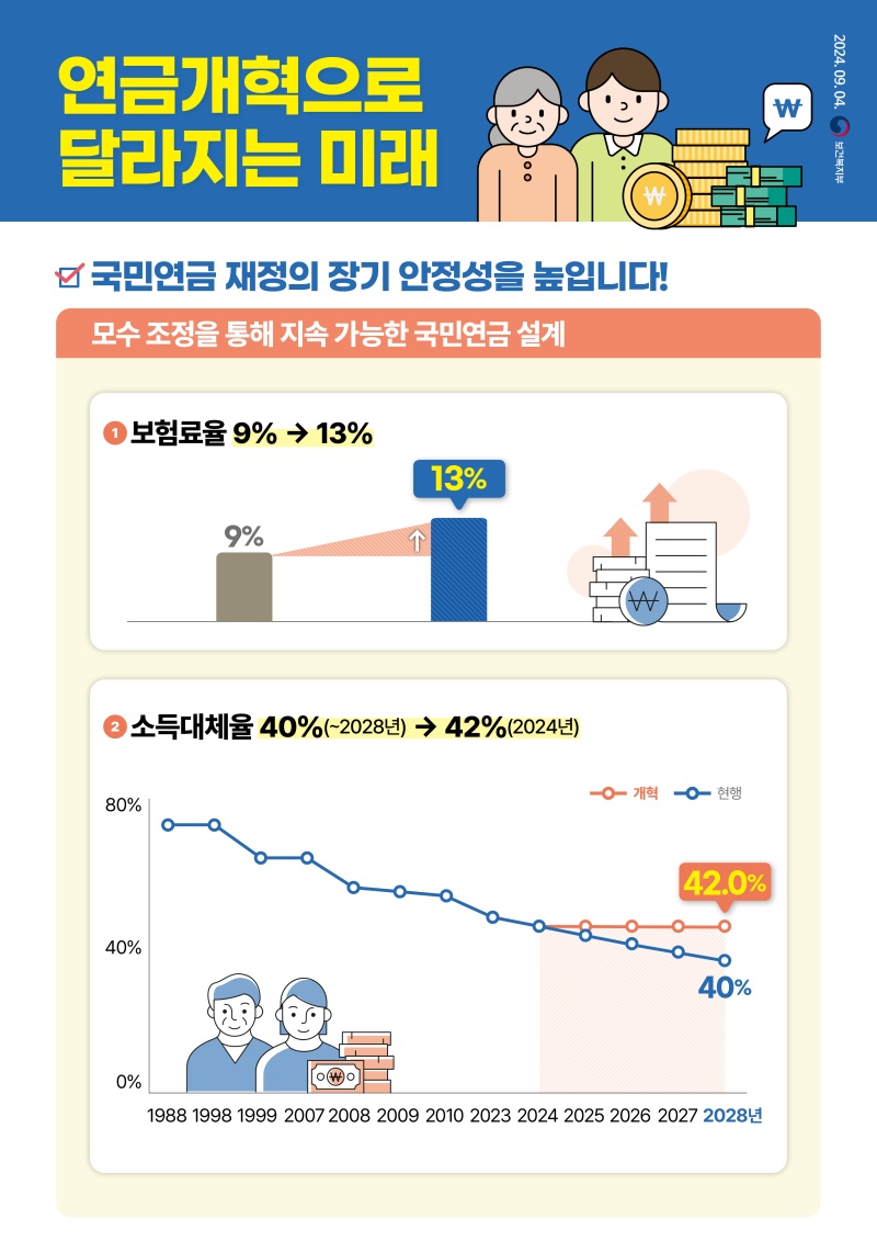 국민연금 개혁안.(출처=보건복지부 제공)