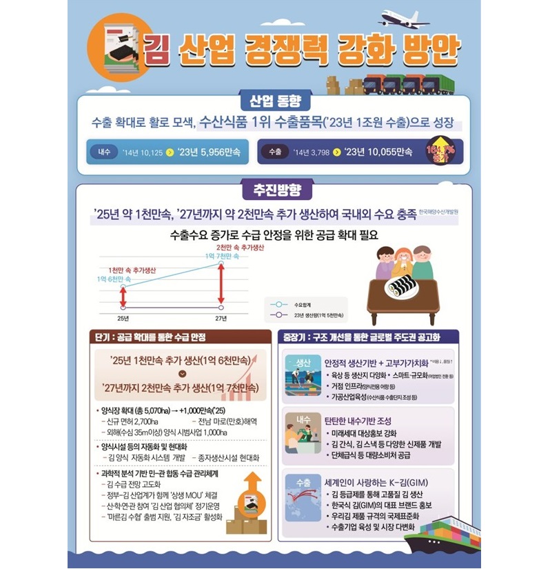 10월 31일 발표한 ‘김 산업 경쟁력 강화방안’ 주요 내용(이미지=해수부 제공)