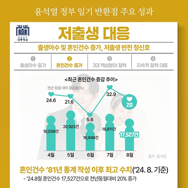 윤석열 정부 임기 반환점 주요 성과 - 저출생 대응