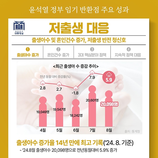 윤석열 정부 임기 반환점 주요 성과 - 저출생 대응