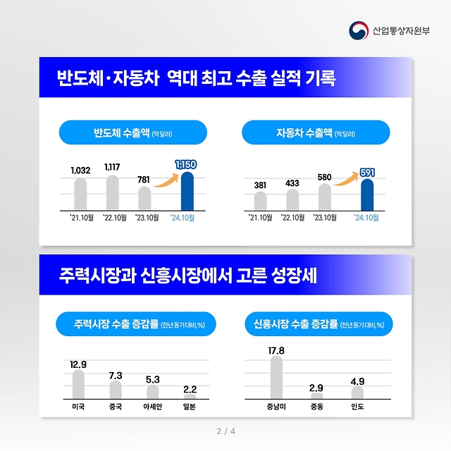 윤석열 정부 산업·통상·에너지 분야 주요 성과 및 향후 계획