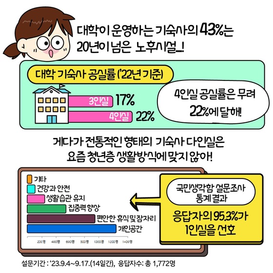 대학 다인실 기숙사 이제는 달라진다구요?