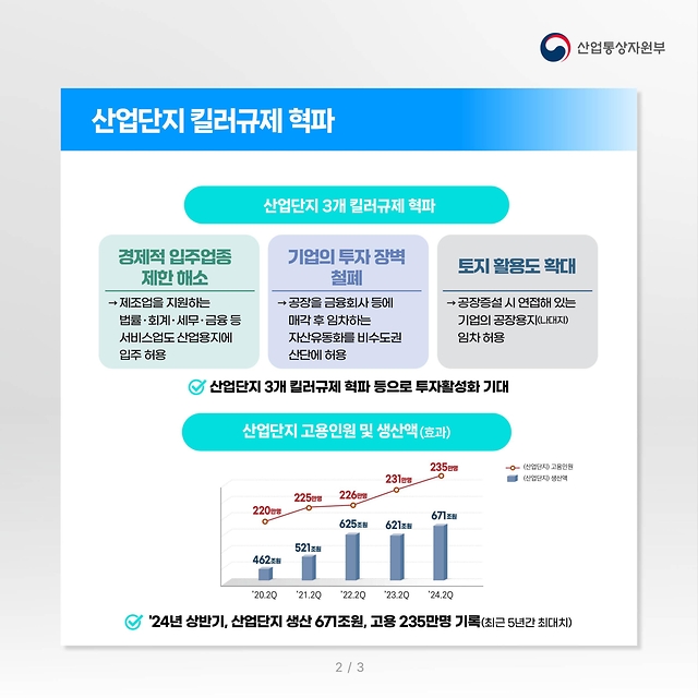 윤석열 정부 산업·통상·에너지 분야 주요 성과 및 향후 계획 ④지역 발전