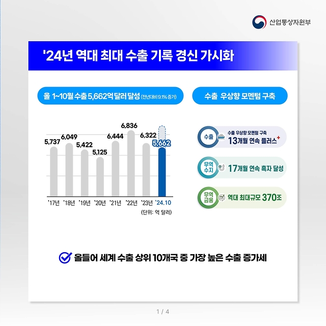 윤석열 정부 산업·통상·에너지 분야 주요 성과 및 향후 계획