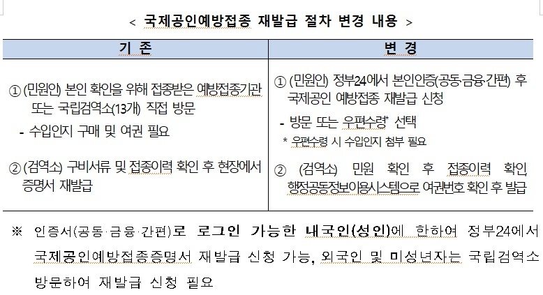 국제공인예방접종 재발급 절차 변경 내용.(출처=질병관리청 보도자료)